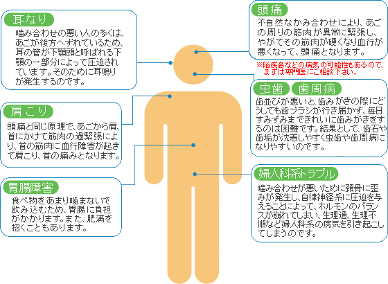 悪い噛み合わせはトラブルメーカー