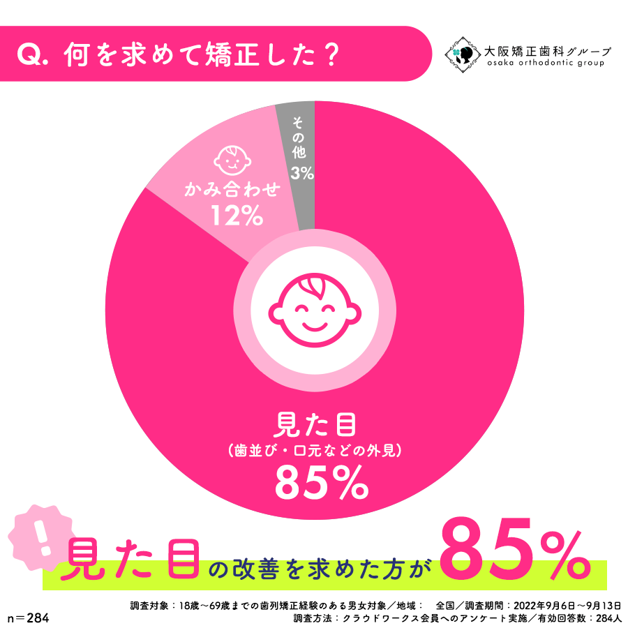 何を求めて矯正した?