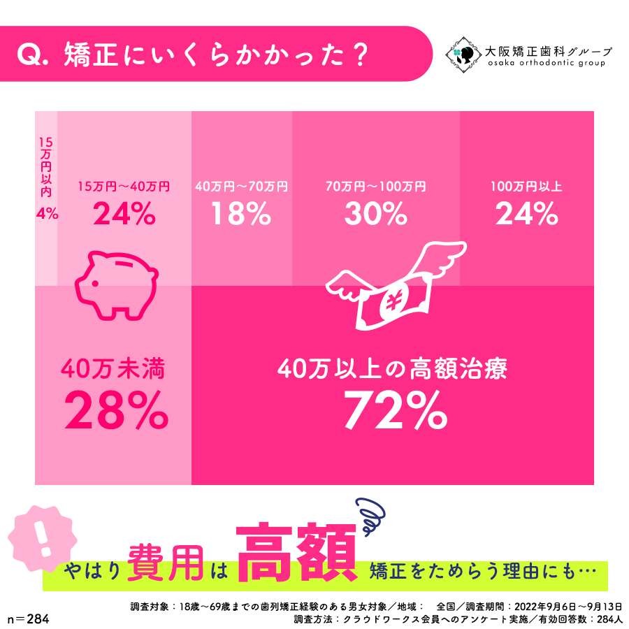 矯正にいくらかかった?