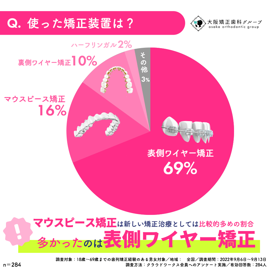 使った矯正装置は?
