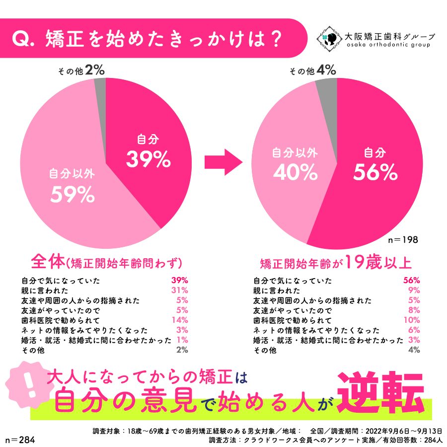 矯正を始めたきっかけは?