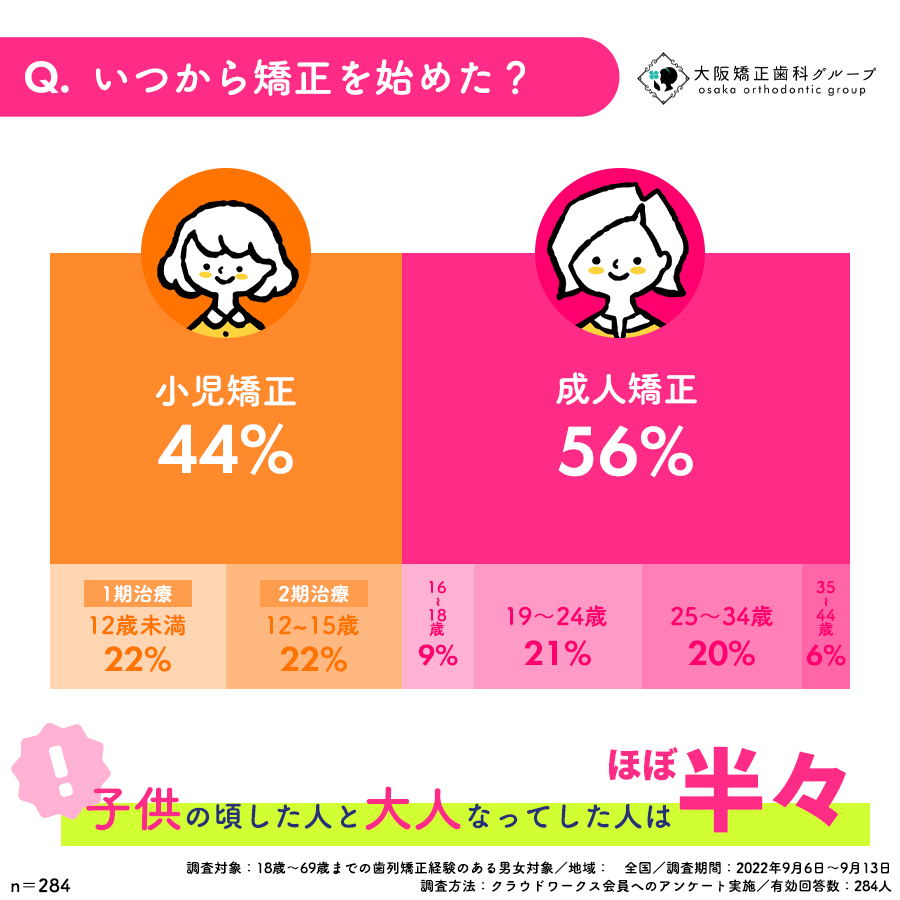 いつから矯正を始めた?